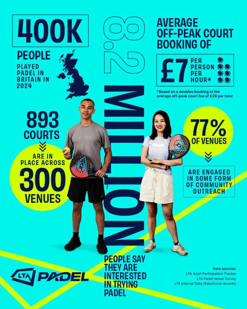 Read more about the article Over 400,000 players: LTA unveils latest figures on growth of Padel in Britain
