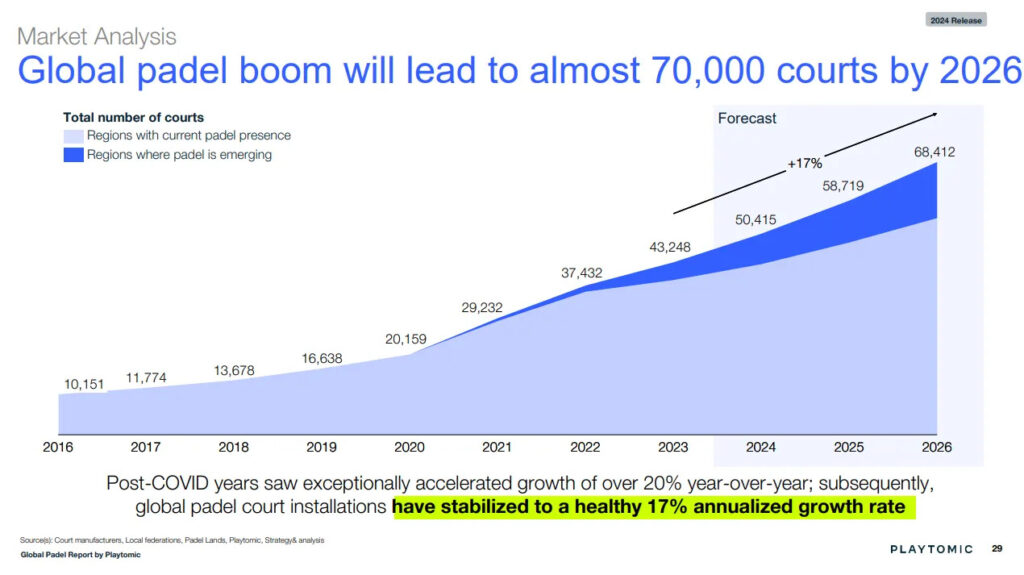 Read more about the article Global Padel Statistics 2025: Unstoppable Market Growth