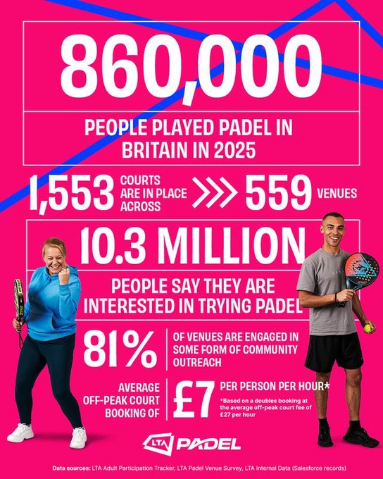 Read more about the article 860,000 players: LTA unveils latest figures on growth of Padel in Britain